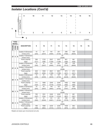 FORM 201.28-EG1 (915)
JOHNSON CONTROLS 63
YVAA
MODEL
DESCRIPTION 9 10 11 12 13 14 15 16
FRAME
COND
EVAP
27 5 E
Isolator X-Dimension
inches (mm)
10
(263)
81
(2057)
161
(4084)
201
(5105)
298
(7582)
339
(8609)
Isolator Y-Dimension
inches (mm)
87
(2206)
Point Load lbs
(kgs)
598
(271)
1733
(786)
2527
(1146)
2527
(1146)
961
(436)
961
(436)
27 8 E
Isolator X-Dimension
inches (mm)
10
(263)
81
(2057)
161
(4095)
201
(5105)
296
(7512)
339
(8609)
Isolator Y-Dimension
inches (mm)
87
(2206)
Point Load lbs
(kgs)
629
(285)
1830
(830)
2621
(1189)
2621
(1189)
973
(441)
973
(441)
29 5 E
Isolator X-Dimension
inches (mm)
10
(259)
81
(2055)
143
(3635)
187
(4745)
245
(6228)
339
(8606)
Isolator Y-Dimension
inches (mm)
87
(2206)
Point Load lbs
(kgs)
711
(323)
1668
(757)
2245
(1018)
2245
(1018)
1092
(495)
1092
(495)
30 3 C
Isolator X-Dimension
inches (mm)
10
(263)
81
(2057)
144
(3663)
187
(4755)
277
(7047)
383
(9726)
Isolator Y-Dimension
inches (mm)
87
(2206)
Point Load lbs
(kgs)
765
(347)
1551
(704)
2240
(1016)
2240
(1016)
1779
(807)
861
(391)
30 5 C
Isolator X-Dimension
inches (mm)
10
(260)
81
(2054)
161
(4081)
201
(5102)
298
(7579)
383
(9723)
Isolator Y-Dimension
inches (mm)
87
(2206)
Point Load lbs
(kgs)
789
(358)
1968
(893)
2235
(1014)
2235
(1014)
1938
(879)
863
(391)
Weights are based upon microchannel coil units.
LD18587
Isolator Locations (Cont'd)
 