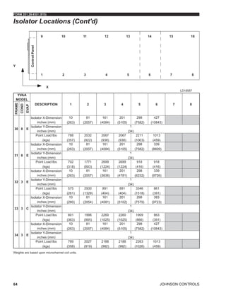 JOHNSON CONTROLS
FORM 201.28-EG1 (915)
64
YVAA
MODEL
DESCRIPTION 1 2 3 4 5 6 7 8
FRAME
COND
EVAP
30 8 E
Isolator X-Dimension
inches (mm)
10
(263)
81
(2057)
161
(4084)
201
(5105)
298
(7582)
427
(10843)
Isolator Y-Dimension
inches (mm)
1
(34)
Point Load lbs
(kgs)
788
(357)
2032
(922)
2067
(938)
2067
(938)
2211
(1003)
1013
(459)
31 8 E
Isolator X-Dimension
inches (mm)
10
(263)
81
(2057)
161
(4084)
201
(5105)
298
(7582)
339
(8609)
Isolator Y-Dimension
inches (mm)
1
(34)
Point Load lbs
(kgs)
702
(318)
1771
(803)
2699
(1224)
2699
(1224)
918
(416)
918
(416)
32 3 E
Isolator X-Dimension
inches (mm)
10
(263)
81
(2057)
161
(3636)
201
(4781)
298
(6232)
339
(9726)
Isolator Y-Dimension
inches (mm)
1
(34)
Point Load lbs
(kgs)
575
(261)
2930
(1329)
891
(404)
891
(404)
3346
(1518)
861
(391)
33 3 C
Isolator X-Dimension
inches (mm)
10
(260)
81
(2054)
161
(4081)
201
(5102)
298
(7579)
383
(9723)
Isolator Y-Dimension
inches (mm)
1
(34)
Point Load lbs
(kgs)
801
(363)
1996
(905)
2260
(1025)
2260
(1025)
1909
(866)
863
(391)
34 3 E
Isolator X-Dimension
inches (mm)
10
(263)
81
(2057)
161
(4084)
201
(5105)
298
(7582)
427
(10843)
Isolator Y-Dimension
inches (mm)
1
(34)
Point Load lbs
(kgs)
789
(358)
2027
(919)
2188
(992)
2188
(992)
2263
(1026)
1013
(459)
LD18587
Isolator Locations (Cont'd)
Weights are based upon microchannel coil units.
 