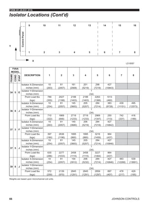 JOHNSON CONTROLS
FORM 201.28-EG1 (915)
66
YVAA
MODEL
DESCRIPTION 1 2 3 4 5 6 7 8
FRAME
COND
EVAP
34 5 E
Isolator X-Dimension
inches (mm)
10
(263)
81
(2057)
161
(2908)
201
(5219)
298
(7218)
427
(10843)
Isolator Y-Dimension
inches (mm)
1
(34)
Point Load lbs
(kgs)
789
(355)
2027
(1188)
2188
(1403)
2188
(1403)
2263
(1388)
1013
(460)
36 8 J
Isolator X-Dimension
inches (mm)
10
(254)
81
(2057)
145
(3683)
205
(5207)
284
(7214)
383
(9728)
439
(11151)
495
(12573)
Isolator Y-Dimension
inches (mm)
1
(34)
Point Load lbs
(kgs)
710
(322)
1869
(848)
2719
(1233)
2719
(1233)
2969
(1347)
250
(113)
742
(337)
416
(189)
37 3 F
Isolator X-Dimension
inches (mm)
10
(263)
81
(2057)
145
(3680)
206
(5219)
284
(7218)
427
(10842)
Isolator Y-Dimension
inches (mm)
1
(34)
Point Load lbs
(kgs)
397
(180)
2636
(1196)
1895
(860)
1895
(860)
3216
(1459)
964
(437)
37 5 J
Isolator X-Dimension
inches (mm)
10
(254)
81
(2057)
145
(3683)
205
(5207)
284
(7214)
427
(10846)
Isolator Y-Dimension
inches (mm)
1
(34)
Point Load lbs
(kgs)
630
(286)
2277
(1033)
2458
(1115)
2458
(1115)
3227
(1464)
964
(437)
39 8 J
Isolator X-Dimension
inches (mm)
10
(254)
81
(2057)
154
(3912)
206
(5232)
284
(7214)
427
(10846)
483
(12268)
539
(13691)
Isolator Y-Dimension
inches (mm)
1
(34)
Point Load lbs
(kgs)
572
(259)
2139
(970)
2845
(1291)
2845
(1291)
2859
(1297)
897
(407)
478
(217)
429
(195)
LD18587
Isolator Locations (Cont'd)
Weights are based upon microchannel coil units.
 