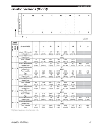 FORM 201.28-EG1 (915)
JOHNSON CONTROLS 67
YVAA
MODEL
DESCRIPTION 9 10 11 12 13 14 15 16
FRAME
COND
EVAP
34 5 E
Isolator X-Dimension
inches (mm)
10
(263)
81
(2057)
161
(2908)
201
(5219)
298
(7218)
427
(10843)
Isolator Y-Dimension
inches (mm)
87
(2206)
Point Load lbs
(kgs)
778
(349)
1998
(1179)
2187
(1398)
2187
(1398)
2305
(1412)
1013
(460)
36 8 J
Isolator X-Dimension
inches (mm)
10
(254)
81
(2057)
145
(3683)
205
(5207)
284
(7214)
383
(9728)
439
(11151)
495
(12573)
Isolator Y-Dimension
inches (mm)
87
(2206)
Point Load lbs
(kgs)
688
(312)
1826
(828)
3312
(1502)
3312
(1502)
3358
(1523)
46
(21)
839
(381)
413
(187)
37 3 F
Isolator X-Dimension
inches (mm)
10
(263)
81
(2057)
145
(3680)
206
(5219)
284
(7218)
427
(10842)
Isolator Y-Dimension
inches (mm)
87
(2206)
Point Load lbs
(kgs)
404
(183)
2486
(1128)
2575
(1168)
2575
(1168)
3399
(1542)
964
(437)
37 5 J
Isolator X-Dimension
inches (mm)
10
(254)
81
(2057)
145
(3683)
205
(5207)
284
(7214)
427
(10846)
Isolator Y-Dimension
inches (mm)
87
(2206)
Point Load lbs
(kgs)
646
(293)
2117
(960)
3139
(1424)
3139
(1424)
3409
(1546)
964
(437)
39 8 J
Isolator X-Dimension
inches (mm)
10
(254)
81
(2057)
154
(3912)
206
(5232)
284
(7214)
427
(10846)
483
(12268)
539
(13691)
Isolator Y-Dimension
inches (mm)
87
(2206)
Point Load lbs
(kgs)
547
(248)
2103
(954)
3399
(1542)
3399
(1542)
2982
(1352)
897
(407)
478
(217)
429
(195)
Weights are based upon microchannel coil units.
LD18587
Isolator Locations (Cont'd)
 