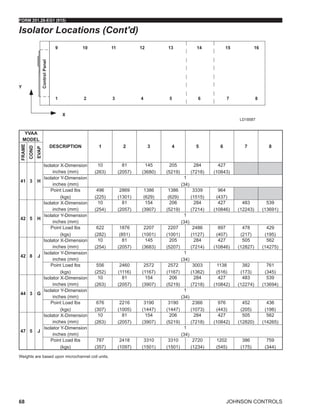 JOHNSON CONTROLS
FORM 201.28-EG1 (915)
68
YVAA
MODEL
DESCRIPTION 1 2 3 4 5 6 7 8
FRAME
COND
EVAP
41 3 H
Isolator X-Dimension
inches (mm)
10
(263)
81
(2057)
145
(3680)
205
(5219)
284
(7218)
427
(10843)
Isolator Y-Dimension
inches (mm)
1
(34)
Point Load lbs
(kgs)
496
(225)
2869
(1301)
1386
(629)
1386
(629)
3339
(1515)
964
(437)
42 5 H
Isolator X-Dimension
inches (mm)
10
(254)
81
(2057)
154
(3907)
206
(5219)
284
(7214)
427
(10846)
483
(12243)
539
(13691)
Isolator Y-Dimension
inches (mm)
1
(34)
Point Load lbs
(kgs)
622
(282)
1876
(851)
2207
(1001)
2207
(1001)
2486
(1127)
897
(407)
478
(217)
429
(195)
42 8 J
Isolator X-Dimension
inches (mm)
10
(254)
81
(2057)
145
(3683)
205
(5207)
284
(7214)
427
(10846)
505
(12827)
562
(14275)
Isolator Y-Dimension
inches (mm)
1
(34)
Point Load lbs
(kgs)
556
(252)
2460
(1116)
2572
(1167)
2572
(1167)
3003
(1362)
1138
(516)
382
(173)
761
(345)
44 3 G
Isolator X-Dimension
inches (mm)
10
(263)
81
(2057)
154
(3907)
206
(5219)
284
(7218)
427
(10842)
483
(12274)
539
(13694)
Isolator Y-Dimension
inches (mm)
1
(34)
Point Load lbs
(kgs)
676
(307)
2216
(1005)
3190
(1447)
3190
(1447)
2366
(1073)
976
(443)
452
(205)
436
(198)
47 5 J
Isolator X-Dimension
inches (mm)
10
(263)
81
(2057)
154
(3907)
206
(5219)
284
(7218)
427
(10842)
505
(12820)
562
(14265)
Isolator Y-Dimension
inches (mm)
1
(34)
Point Load lbs
(kgs)
787
(357)
2418
(1097)
3310
(1501)
3310
(1501)
2720
(1234)
1202
(545)
386
(175)
759
(344)
LD18587
Isolator Locations (Cont'd)
Weights are based upon microchannel coil units.
 