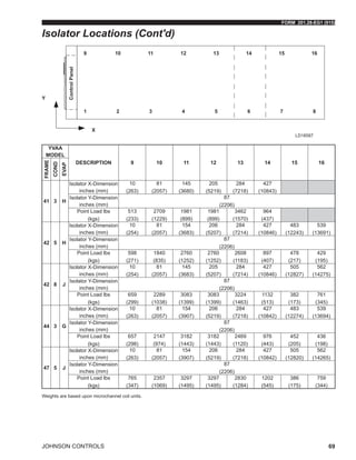 FORM 201.28-EG1 (915)
JOHNSON CONTROLS 69
YVAA
MODEL
DESCRIPTION 9 10 11 12 13 14 15 16
FRAME
COND
EVAP
41 3 H
Isolator X-Dimension
inches (mm)
10
(263)
81
(2057)
145
(3680)
205
(5219)
284
(7218)
427
(10843)
Isolator Y-Dimension
inches (mm)
87
(2206)
Point Load lbs
(kgs)
513
(233)
2709
(1229)
1981
(899)
1981
(899)
3462
(1570)
964
(437)
42 5 H
Isolator X-Dimension
inches (mm)
10
(254)
81
(2057)
154
(3683)
206
(5207)
284
(7214)
427
(10846)
483
(12243)
539
(13691)
Isolator Y-Dimension
inches (mm)
87
(2206)
Point Load lbs
(kgs)
598
(271)
1840
(835)
2760
(1252)
2760
(1252)
2608
(1183)
897
(407)
478
(217)
429
(195)
42 8 J
Isolator X-Dimension
inches (mm)
10
(254)
81
(2057)
145
(3683)
205
(5207)
284
(7214)
427
(10846)
505
(12827)
562
(14275)
Isolator Y-Dimension
inches (mm)
87
(2206)
Point Load lbs
(kgs)
659
(299)
2289
(1038)
3083
(1399)
3083
(1399)
3224
(1463)
1132
(513)
382
(173)
761
(345)
44 3 G
Isolator X-Dimension
inches (mm)
10
(263)
81
(2057)
154
(3907)
206
(5219)
284
(7218)
427
(10842)
483
(12274)
539
(13694)
Isolator Y-Dimension
inches (mm)
87
(2206)
Point Load lbs
(kgs)
657
(298)
2147
(974)
3182
(1443)
3182
(1443)
2469
(1120)
976
(443)
452
(205)
436
(198)
47 5 J
Isolator X-Dimension
inches (mm)
10
(263)
81
(2057)
154
(3907)
206
(5219)
284
(7218)
427
(10842)
505
(12820)
562
(14265)
Isolator Y-Dimension
inches (mm)
87
(2206)
Point Load lbs
(kgs)
765
(347)
2357
(1069)
3297
(1495)
3297
(1495)
2830
(1284)
1202
(545)
386
(175)
759
(344)
Weights are based upon microchannel coil units.
LD18587
Isolator Locations (Cont'd)
 