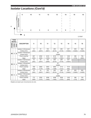 FORM 201.28-EG1 (915)
JOHNSON CONTROLS 71
YVAA
MODEL
DESCRIPTION 9 10 11 12 13 14 15 16
FRAME
COND
EVAP
48 3 G
Isolator X-Dimension
inches (mm)
10
(263)
81
(2057)
154
(3907)
206
(5219)
284
(7218)
427
(10842)
505
(12820)
562
(14265)
Isolator Y-Dimension
inches (mm)
87
(2206)
Point Load lbs
(kgs)
667
(303)
2092
(949)
3216
(1459)
3216
(1459)
2343
(1063)
1202
(545)
386
(175)
759
(344)
50 0 J
Isolator X-Dimension
inches (mm)
10
(263)
81
(2057)
154
(2908)
205
(5219)
284
(7218)
427
(10843)
Isolator Y-Dimension
inches (mm)
87
(2206)
Point Load lbs
(kgs)
769
(349)
2600
(1179)
3083
(1398)
3083
(1398)
3113
(1412)
1014
(460)
52 3 J
Isolator X-Dimension
inches (mm)
10
(263)
81
(2057)
154
(3907)
206
(5219)
284
(7218)
427
(10842)
505
(12820)
562
(14265)
Isolator Y-Dimension
inches (mm)
87
(2206)
Point Load lbs
(kgs)
772
(350)
2550
(1157)
3098
(1405)
3098
(1405)
3026
(1373)
1202
(545)
386
(175)
759
(344)
Weights are based upon microchannel coil units.
LD18587
Isolator Locations (Cont'd)
 