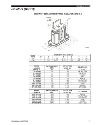 FORM 201.28-EG1 (915)
JOHNSON CONTROLS 73
W"
D"
L"B"
C"
H"
T"
5/8"
LD18442
MOUNT
TYPE
DIMENSION DATA (INCHES)
W D L B C T H
CP1 3 5/8 7–3/4 6–1/2 4–3/4 1/2 5–5/8
CP2 3 5/8 10–1/2 9–1/4 7–3/4 9/16 6
MODEL
NUMBER
RATED CAPACITY
(LBS.)
DEFLECTION
RATED (IN)
COLOR CODE
CP1-1D-85 85 1.360 LT. PURPLE
CP1-1D-120 120 1.200 DK. YELLOW
CP1-1D-175 175 1.170 DK. BLUE
CP1-1D-250 250 1.400 YELLOW
CP1-1D-340 340 1.130 RED
CP1-1D-510 510 1.020 BLACK
CP1-1D-675 675 1.320 DK. PURPLE
CP1-1D-900 900 1.020 DK. GREEN
CP1-1D-1200 1200 0.900 GRAY
CP1-1D-1360 1360 0.770 WHITE
CP1-1D-1785N 1785 0.880 GRAY/RED
MODEL
NUMBER
RATED CAPACITY
(LBS.)
DEFLECTION
RATED (IN)
COLOR CODE
CP2-1D-1020 1020 1.020 BLACK
CP2-1D-1350 1350 1.320 DK. PURPLE
CP2-1D-1800 1800 1.020 DK. GREEN
CP2-1D-2400 2400 0.900 GRAY
CP2-1D-2720 2720 0.770 WHITE
CP2-1D-3570N 3570 0.880 GRAY / RED
ONE INCH DEFLECTION SPRING ISOLATOR (CPX-X-)
Isolators (Cont'd)
 