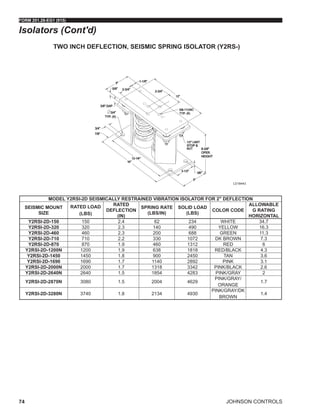 JOHNSON CONTROLS
FORM 201.28-EG1 (915)
74
TWO INCH DEFLECTION, SEISMIC SPRING ISOLATOR (Y2RS-)
3/4”
7/8”
3/8” GAP
3/4”
TYP. (4)
5/8” 2-3/4”
1-1/8”
2-3/4”
8
P
4
8
STOP &
8-3/8”
OPER.
HEIGHT
4
4
LD18443
MODEL Y2RSI-2D SEISMICALLY RESTRAINED VIBRATION ISOLATOR FOR 2" DEFLECTION
SEISMIC MOUNT
SIZE
RATED LOAD
(LBS)
RATED
DEFLECTION
(IN)
SPRING RATE
(LBS/IN)
SOLID LOAD
(LBS)
COLOR CODE
ALLOWABLE
G RATING
HORIZONTAL
Y2RSI-2D-150 150 2.4 62 234 WHITE 34.7
Y2RSI-2D-320 320 2.3 140 490 YELLOW 16.3
Y2RSI-2D-460 460 2.3 200 688 GREEN 11.3
Y2RSI-2D-710 710 2.2 330 1072 DK BROWN 7.3
Y2RSI-2D-870 870 1.9 460 1312 RED 6
Y2RSI-2D-1200N 1200 1.9 638 1818 RED/BLACK 4.3
Y2RSI-2D-1450 1450 1.8 900 2450 TAN 3.6
Y2RSI-2D-1690 1690 1.7 1140 2892 PINK 3.1
Y2RSI-2D-2000N 2000 1.7 1318 3342 PINK/BLACK 2.6
Y2RSI-2D-2640N 2640 1.5 1854 4283 PINK/GRAY 2
Y2RSI-2D-2870N 3080 1.5 2004 4629
PINK/GRAY/
ORANGE
1.7
Y2RSI-2D-3280N 3740 1.8 2134 4930
PINK/GRAY/DK
BROWN
1.4
Isolators (Cont'd)
 