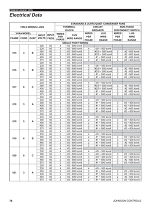JOHNSON CONTROLS
FORM 201.28-EG1 (915)
76
Electrical Data
FIELD WIRING LUGS
STANDARD & ULTRA QUIET CONDENSER FANS
TERMINAL
BLOCK
CIRCUIT
BREAKER
NON-FUSED
DISCONNECT SWITCH
YVAA MODEL
INPUT
VOLTS
INPUT
FREQ
WIRES
PER
PHASE
LUG
WIRE RANGE
WIRES
PER
PHASE
LUG
WIRE
RANGE
WIRES
PER
PHASE
LUG
WIRE
RANGE
FRAME COND EVAP
SINGLE POINT WIRING
015 3 B
200 60 4 #2 - 600 kcmil
230 60 4 #2 - 600 kcmil 4 4/0 ~ 500 kcmil
380 60 2 #2 - 600 kcmil 2 #2/0 ~ 500 kcmil 2 #2 - 600 kcmil
400 50 2 #2 - 600 kcmil 2 #2/0 ~ 500 kcmil 2 #2 - 600 kcmil
460 60 2 #2 - 600 kcmil 2 #1 ~ 500 kcmil 2 #2 - 600 kcmil
575 60 2 #2 - 600 kcmil 2 #1 ~ 500 kcmil 2 #2 ~ 600 kcmil
016 5 B
200 60 4 #2 - 600 kcmil
230 60 4 #2 - 600 kcmil 4 4/0 ~ 500 kcmil
380 60 2 #2 - 600 kcmil 2 #2/0 ~ 500 kcmil 2 #2 - 600 kcmil
400 50 2 #2 - 600 kcmil 2 #2/0 ~ 500 kcmil 2 #2 - 600 kcmil
460 60 2 #2 - 600 kcmil 2 #1 ~ 500 kcmil 2 #2 - 600 kcmil
575 60 2 #2 - 600 kcmil 2 #1 ~ 500 kcmil 2 #2 ~ 600 kcmil
017 8 C
200 60 4 #2 - 600 kcmil
230 60 4 #2 - 600 kcmil 4 4/0 ~ 500 kcmil
380 60 2 #2 - 600 kcmil 2 #2/0 ~ 500 kcmil 2 #2 - 600 kcmil
400 50 2 #2 - 600 kcmil 2 #2/0 ~ 500 kcmil 2 #2 - 600 kcmil
460 60 2 #2 - 600 kcmil 2 #1 ~ 500 kcmil 2 #2 - 600 kcmil
575 60 2 #2 - 600 kcmil 2 #1 ~ 500 kcmil 2 #2 ~ 600 kcmil
018 3 A
200 60 4 #2 - 600 kcmil
230 60 4 #2 - 600 kcmil 4 4/0 ~ 500 kcmil
380 60 2 #2 - 600 kcmil 2 #1 ~ 500 kcmil 3 #2 ~ 600 kcmil
400 50 2 #2 - 600 kcmil 2 #1 ~ 500 kcmil 3 #2 ~ 600 kcmil
460 60 2 #2 - 600 kcmil 2 #1 ~ 500 kcmil 2 #2 - 600 kcmil
575 60 2 #2 - 600 kcmil 2 #1 ~ 500 kcmil 2 #2 ~ 600 kcmil
019 5 A
200 60 4 #2 - 600 kcmil
230 60 4 #2 - 600 kcmil 4 4/0 ~ 500 kcmil
380 60 2 #2 - 600 kcmil 2 #1 ~ 500 kcmil 3 #2 ~ 600 kcmil
400 50 2 #2 - 600 kcmil 2 #1 ~ 500 kcmil 3 #2 ~ 600 kcmil
460 60 2 #2 - 600 kcmil 2 #1 ~ 500 kcmil 2 #2 - 600 kcmil
575 60 2 #2 - 600 kcmil 2 #1 ~ 500 kcmil 2 #2 ~ 600 kcmil
019 8 B
200 60 4 #2 - 600 kcmil
230 60 4 #2 - 600 kcmil 4 4/0 ~ 500 kcmil
380 60 2 #2 - 600 kcmil 2 #1 ~ 500 kcmil 3 #2 ~ 600 kcmil
400 50 2 #2 - 600 kcmil 2 #1 ~ 500 kcmil 3 #2 ~ 600 kcmil
460 60 2 #2 - 600 kcmil 2 #1 ~ 500 kcmil 2 #2 - 600 kcmil
575 60 2 #2 - 600 kcmil 2 #1 ~ 500 kcmil 2 #2 ~ 600 kcmil
020 0 C
200 60 4 #2 - 600 kcmil
230 60 4 #2 - 600 kcmil 4 4/0 ~ 500 kcmil
380 60 3 #2 - 600 kcmil 3 3/0 ~ 400 kcmil 3 #2 ~ 600 kcmil
400 50 3 #2 - 600 kcmil 3 3/0 ~ 400 kcmil 3 #2 ~ 600 kcmil
460 60 2 #2 - 600 kcmil 2 #1 ~ 500 kcmil 3 #2 - 600 kcmil
575 60 2 #2 - 600 kcmil 2 #1 ~ 500 kcmil 2 #2 ~ 600 kcmil
021 3 A
200 60 4 #2 - 600 kcmil
230 60 4 #2 - 600 kcmil 4 4/0 ~ 500 kcmil
380 60 2 #2 - 600 kcmil 2 #1 ~ 500 kcmil 3 #2 ~ 600 kcmil
400 50 2 #2 - 600 kcmil 2 #1 ~ 500 kcmil 3 #2 ~ 600 kcmil
460 60 2 #2 - 600 kcmil 2 #1 ~ 500 kcmil 2 #2 - 600 kcmil
575 60 2 #2 - 600 kcmil 2 #1 ~ 500 kcmil 2 #2 ~ 600 kcmil
 