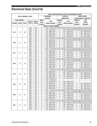FORM 201.28-EG1 (915)
JOHNSON CONTROLS 77
FIELD WIRING LUGS
HIGH AIRFLOW/HIGH STATIC CONDENSER FANS
TERMINAL
BLOCK
CIRCUIT
BREAKER
NON-FUSED
DISCONNECT SWITCH
YVAA MODEL
INPUT
VOLTS
INPUT
FREQ
WIRE
PER
PHASE
LUG
WIRE RANGE
WIRES
PER
PHASE
LUG
WIRE RANGE
WIRES
PER
PHASE
LUG
WIRE
RANGE
FRAME COND EVAP
SINGLE POINT WIRING
015 3 B
200 60 4 #1/0 ~ 700 kcmil
230 60 4 #2 - 600 kcmil 4 4/0 ~ 500 kcmil
380 60 2 #2 - 600 kcmil 2 #1 ~ 500 kcmil 3 #2 ~ 600 kcmil
400 50 2 #2 - 600 kcmil 2 #1 ~ 500 kcmil 3 #2 ~ 600 kcmil
460 60 2 #2 - 600 kcmil 2 #1 ~ 500 kcmil 3 #2 ~ 600 kcmil
575 60 2 #2 - 600 kcmil 2 #1 ~ 500 kcmil 2 #2 ~ 600 kcmil
016 5 B
200 60 4 #1/0 ~ 700 kcmil
230 60 4 #2 - 600 kcmil 4 4/0 ~ 500 kcmil
380 60 2 #2 - 600 kcmil 2 #1 ~ 500 kcmil 3 #2 ~ 600 kcmil
400 50 2 #2 - 600 kcmil 2 #1 ~ 500 kcmil 3 #2 ~ 600 kcmil
460 60 2 #2 - 600 kcmil 2 #1 ~ 500 kcmil 3 #2 ~ 600 kcmil
575 60 2 #2 - 600 kcmil 2 #1 ~ 500 kcmil 2 #2 ~ 600 kcmil
017 8 C
200 60 4 #1/0 ~ 700 kcmil
230 60 4 #2 - 600 kcmil 4 4/0 ~ 500 kcmil
380 60 2 #2 - 600 kcmil 2 #1 ~ 500 kcmil 3 #2 ~ 600 kcmil
400 50 2 #2 - 600 kcmil 2 #1 ~ 500 kcmil 3 #2 ~ 600 kcmil
460 60 2 #2 - 600 kcmil 2 #1 ~ 500 kcmil 3 #2 ~ 600 kcmil
575 60 2 #2 - 600 kcmil 2 #1 ~ 500 kcmil 2 #2 ~ 600 kcmil
018 3 A
200 60 4 #1/0 ~ 700 kcmil
230 60 4 #2 - 600 kcmil 4 4/0 ~ 500 kcmil
380 60 3 #2 - 600 kcmil 3 3/0 ~ 400 kcmil 3 #2 ~ 600 kcmil
400 50 3 #2 - 600 kcmil 3 3/0 ~ 400 kcmil 3 #2 ~ 600 kcmil
460 60 2 #2 - 600 kcmil 2 #1 ~ 500 kcmil 3 #2 ~ 600 kcmil
575 60 2 #2 - 600 kcmil 2 #1 ~ 500 kcmil 2 #2 ~ 600 kcmil
019 5 A
200 60 4 #1/0 ~ 700 kcmil
230 60 4 #2 - 600 kcmil 4 4/0 ~ 500 kcmil
380 60 3 #2 - 600 kcmil 3 3/0 ~ 400 kcmil 3 #2 ~ 600 kcmil
400 50 3 #2 - 600 kcmil 3 3/0 ~ 400 kcmil 3 #2 ~ 600 kcmil
460 60 2 #2 - 600 kcmil 2 #1 ~ 500 kcmil 3 #2 ~ 600 kcmil
575 60 2 #2 - 600 kcmil 2 #1 ~ 500 kcmil 2 #2 ~ 600 kcmil
019 8 B
200 60 4 #1/0 ~ 700 kcmil
230 60 4 #2 - 600 kcmil 4 4/0 ~ 500 kcmil
380 60 3 #2 - 600 kcmil 3 3/0 ~ 400 kcmil 3 #2 ~ 600 kcmil
400 50 3 #2 - 600 kcmil 3 3/0 ~ 400 kcmil 3 #2 ~ 600 kcmil
460 60 2 #2 - 600 kcmil 2 #1 ~ 500 kcmil 3 #2 ~ 600 kcmil
575 60 2 #2 - 600 kcmil 2 #1 ~ 500 kcmil 2 #2 ~ 600 kcmil
020 0 C
200 60 4 #1/0 ~ 700 kcmil
230 60 4 #2 - 600 kcmil 4 4/0 ~ 500 kcmil
380 60 3 #2 - 600 kcmil 3 3/0 ~ 400 kcmil 3 #2 ~ 600 kcmil
400 50 3 #2 - 600 kcmil 3 3/0 ~ 400 kcmil 3 #2 ~ 600 kcmil
460 60 3 #2 - 600 kcmil 3 3/0 ~ 400 kcmil 3 #2 ~ 600 kcmil
575 60 2 #2 - 600 kcmil 2 #1 ~ 500 kcmil 2 #2 ~ 600 kcmil
021 3 A
200 60 4 #1/0 ~ 700 kcmil
230 60 4 #2 - 600 kcmil 4 4/0 ~ 500 kcmil
380 60 3 #2 - 600 kcmil 3 3/0 ~ 400 kcmil 3 #2 ~ 600 kcmil
400 50 3 #2 - 600 kcmil 3 3/0 ~ 400 kcmil 3 #2 ~ 600 kcmil
460 60 2 #2 - 600 kcmil 2 #1 ~ 500 kcmil 3 #2 ~ 600 kcmil
575 60 2 #2 - 600 kcmil 2 #1 ~ 500 kcmil 2 #2 ~ 600 kcmil
Electrical Data (Cont'd)
 