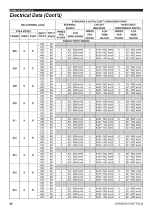 JOHNSON CONTROLS
FORM 201.28-EG1 (915)
80
FIELD WIRING LUGS
STANDARD & ULTRA QUIET CONDENSER FANS
TERMINAL
BLOCK
CIRCUIT
BREAKER
NON-FUSED
DISCONNECT SWITCH
YVAA MODEL
INPUT
VOLTS
INPUT
FREQ
WIRES
PER
PHASE
LUG
WIRE RANGE
WIRES
PER
PHASE
LUG
WIRE
RANGE
WIRES
PER
PHASE
LUG
WIRE
RANGE
FRAME COND EVAP
SINGLE POINT WIRING
029 5 E
200 60
230 60
380 60 3 #2 - 600 kcmil 4 #4/0 ~ 500 kcmil 4* #2 - 600 kcmil
400 50 3 #2 - 600 kcmil 4 #4/0 ~ 500 kcmil 3 #2 ~ 600 kcmil
460 60 3 #2 - 600 kcmil 3 #3/0 ~ 400 kcmil 3 #2 ~ 600 kcmil
575 60 3 #2 - 600 kcmil 3 #3/0 ~ 400 kcmil 3 #2 ~ 600 kcmil
030 3 C
200 60
230 60
380 60 3 #2 - 600 kcmil 4 #4/0 ~ 500 kcmil 4* #2 - 600 kcmil
400 50 3 #2 - 600 kcmil 4 #4/0 ~ 500 kcmil 3 #2 ~ 600 kcmil
460 60 3 #2 - 600 kcmil 3 #3/0 ~ 400 kcmil 3 #2 ~ 600 kcmil
575 60 3 #2 - 600 kcmil 3 #3/0 ~ 400 kcmil 3 #2 ~ 600 kcmil
030 5 C
200 60
230 60
380 60 3 #2 - 600 kcmil 4 #4/0 ~ 500 kcmil 4* #2 - 600 kcmil
400 50 3 #2 - 600 kcmil 4 #4/0 ~ 500 kcmil 3 #2 ~ 600 kcmil
460 60 3 #2 - 600 kcmil 3 #3/0 ~ 400 kcmil 3 #2 ~ 600 kcmil
575 60 3 #2 - 600 kcmil 3 #3/0 ~ 400 kcmil 3 #2 ~ 600 kcmil
030 8 E
200 60
230 60
380 60 3 #2 - 600 kcmil 4 #4/0 ~ 500 kcmil 4* #2 - 600 kcmil
400 50 3 #2 - 600 kcmil 4 #4/0 ~ 500 kcmil 3 #2 ~ 600 kcmil
460 60 3 #2 - 600 kcmil 3 #3/0 ~ 400 kcmil 3 #2 ~ 600 kcmil
575 60 3 #2 - 600 kcmil 3 #3/0 ~ 400 kcmil 3 #2 ~ 600 kcmil
031 8 E
200 60
230 60
380 60 3 #2 - 600 kcmil 4 #4/0 ~ 500 kcmil 4* #2 - 600 kcmil
400 50 3 #2 - 600 kcmil 4 #4/0 ~ 500 kcmil 3 #2 ~ 600 kcmil
460 60 3 #2 - 600 kcmil 3 #3/0 ~ 400 kcmil 3 #2 ~ 600 kcmil
575 60 3 #2 - 600 kcmil 3 #3/0 ~ 400 kcmil 3 #2 ~ 600 kcmil
032 3 E
200 60
230 60
380 60 3 #2 - 600 kcmil 4 #4/0 ~ 500 kcmil 4* #2 - 600 kcmil
400 50 3 #2 - 600 kcmil 4 #4/0 ~ 500 kcmil 3 #2 ~ 600 kcmil
460 60 3 #2 - 600 kcmil 3 #3/0 ~ 400 kcmil 3 #2 ~ 600 kcmil
575 60 3 #2 - 600 kcmil 3 #3/0 ~ 400 kcmil 3 #2 ~ 600 kcmil
033 3 C
200 60
230 60
380 60 3 #2 - 600 kcmil 4 #4/0 ~ 500 kcmil 4* #2 - 600 kcmil
400 50 3 #2 - 600 kcmil 4 #4/0 ~ 500 kcmil 3 #2 ~ 600 kcmil
460 60 3 #2 - 600 kcmil 3 #3/0 ~ 400 kcmil 3 #2 ~ 600 kcmil
575 60 3 #2 - 600 kcmil 3 #3/0 ~ 400 kcmil 3 #2 ~ 600 kcmil
034 3 E
200 60
230 60
380 60 3 #2 - 600 kcmil 4 #4/0 ~ 500 kcmil 4* #2 - 600 kcmil
400 50 3 #2 - 600 kcmil 4 #4/0 ~ 500 kcmil 3 #2 ~ 600 kcmil
460 60 3 #2 - 600 kcmil 3 #3/0 ~ 400 kcmil 3 #2 ~ 600 kcmil
575 60 3 #2 - 600 kcmil 3 #3/0 ~ 400 kcmil 3 #2 ~ 600 kcmil
034 5 E
200 60
230 60
380 60 3 #2 - 600 kcmil 4 #4/0 ~ 500 kcmil 4* #2 - 600 kcmil
400 50 3 #2 - 600 kcmil 4 #4/0 ~ 500 kcmil 3 #2 ~ 600 kcmil
460 60 3 #2 - 600 kcmil 3 #3/0 ~ 400 kcmil 3 #2 ~ 600 kcmil
575 60 3 #2 - 600 kcmil 3 #3/0 ~ 400 kcmil 3 #2 ~ 600 kcmil
Electrical Data (Cont'd)
 