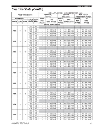 FORM 201.28-EG1 (915)
JOHNSON CONTROLS 81
FIELD WIRING LUGS
HIGH AIRFLOW/HIGH STATIC CONDENSER FANS
TERMINAL
BLOCK
CIRCUIT
BREAKER
NON-FUSED
DISCONNECT SWITCH
YVAA MODEL
INPUT
VOLTS
INPUT
FREQ
WIRE
PER
PHASE
LUG
WIRE RANGE
WIRES
PER
PHASE
LUG
WIRE RANGE
WIRES
PER
PHASE
LUG
WIRE
RANGE
FRAME COND EVAP
SINGLE POINT WIRING
029 5 E
200 60
230 60
380 60 4 #2 - 600 kcmil 4 #4/0 ~ 500 kcmil 4* #2 - 600 kcmil
400 50 4 #2 - 600 kcmil 4 #4/0 ~ 500 kcmil 4* #2 - 600 kcmil
460 60 3 #2 - 600 kcmil 4 #4/0 ~ 500 kcmil 3 #2 - 600 kcmil
575 60 3 #2 - 600 kcmil 3 #3/0 ~ 400 kcmil 3 #2 - 600 kcmil
030 3 C
200 60
230 60
380 60 4 #2 - 600 kcmil 4 #4/0 ~ 500 kcmil 4* #2 - 600 kcmil
400 50 4 #2 - 600 kcmil 4 #4/0 ~ 500 kcmil 4* #2 - 600 kcmil
460 60 3 #2 - 600 kcmil 4 #4/0 ~ 500 kcmil 3 #2 - 600 kcmil
575 60 3 #2 - 600 kcmil 3 #3/0 ~ 400 kcmil 3 #2 - 600 kcmil
030 5 C
200 60
230 60
380 60 4 #2 - 600 kcmil 4 #4/0 ~ 500 kcmil 4* #2 - 600 kcmil
400 50 4 #2 - 600 kcmil 4 #4/0 ~ 500 kcmil 4* #2 - 600 kcmil
460 60 3 #2 - 600 kcmil 4 #4/0 ~ 500 kcmil 3 #2 - 600 kcmil
575 60 3 #2 - 600 kcmil 3 #3/0 ~ 400 kcmil 3 #2 - 600 kcmil
030 8 E
200 60
230 60
380 60 4 #2 - 600 kcmil 4 #4/0 ~ 500 kcmil 4* #2 - 600 kcmil
400 50 4 #2 - 600 kcmil 4 #4/0 ~ 500 kcmil 4* #2 - 600 kcmil
460 60 3 #2 - 600 kcmil 4 #4/0 ~ 500 kcmil 3 #2 - 600 kcmil
575 60 3 #2 - 600 kcmil 3 #3/0 ~ 400 kcmil 3 #2 - 600 kcmil
031 8 E
200 60
230 60
380 60 4 #2 - 600 kcmil 4 #4/0 ~ 500 kcmil 4* #2 - 600 kcmil
400 50 4 #2 - 600 kcmil 4 #4/0 ~ 500 kcmil 4* #2 - 600 kcmil
460 60 3 #2 - 600 kcmil 4 #4/0 ~ 500 kcmil 3 #2 - 600 kcmil
575 60 3 #2 - 600 kcmil 3 #3/0 ~ 400 kcmil 3 #2 - 600 kcmil
032 3 E
200 60
230 60
380 60 4 #2 - 600 kcmil 4 #4/0 ~ 500 kcmil 4* #2 - 600 kcmil
400 50 4 #2 - 600 kcmil 4 #4/0 ~ 500 kcmil 4* #2 - 600 kcmil
460 60 3 #2 - 600 kcmil 4 #4/0 ~ 500 kcmil 3 #2 - 600 kcmil
575 60 3 #2 - 600 kcmil 3 #3/0 ~ 400 kcmil 3 #2 - 600 kcmil
033 3 C
200 60
230 60
380 60 4 #2 - 600 kcmil 4 #4/0 ~ 500 kcmil 4* #2 - 600 kcmil
400 50 4 #2 - 600 kcmil 4 #4/0 ~ 500 kcmil 4* #2 - 600 kcmil
460 60 3 #2 - 600 kcmil 4 #4/0 ~ 500 kcmil 3 #2 - 600 kcmil
575 60 3 #2 - 600 kcmil 3 #3/0 ~ 400 kcmil 3 #2 - 600 kcmil
034 3 E
200 60
230 60
380 60 4 #2 - 600 kcmil 4 #4/0 ~ 500 kcmil 4* #2 - 600 kcmil
400 50 4 #2 - 600 kcmil 4 #4/0 ~ 500 kcmil 4* #2 - 600 kcmil
460 60 3 #2 - 600 kcmil 4 #4/0 ~ 500 kcmil 3 #2 - 600 kcmil
575 60 3 #2 - 600 kcmil 3 #3/0 ~ 400 kcmil 3 #2 - 600 kcmil
034 5 E
200 60
230 60
380 60 4 #2 - 600 kcmil 4 #4/0 ~ 500 kcmil 4* #2 - 600 kcmil
400 50 4 #2 - 600 kcmil 4 #4/0 ~ 500 kcmil 4* #2 - 600 kcmil
460 60 3 #2 - 600 kcmil 4 #4/0 ~ 500 kcmil 3 #2 - 600 kcmil
575 60 3 #2 - 600 kcmil 3 #3/0 ~ 400 kcmil 3 #2 - 600 kcmil
Electrical Data (Cont'd)
 