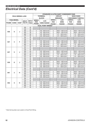 JOHNSON CONTROLS
FORM 201.28-EG1 (915)
82
FIELD WIRING LUGS
STANDARD & ULTRA QUIET CONDENSER FANS
TERMINAL
BLOCK
CIRCUIT
BREAKER
NON-FUSED
DISCONNECT SWITCH
YVAA MODEL
INPUT
VOLTS
INPUT
FREQ
WIRES
PER
PHASE
LUG
WIRE RANGE
WIRES
PER
PHASE
LUG
WIRE
RANGE
WIRES
PER
PHASE
LUG
WIRE
RANGE
FRAME COND EVAP
DUAL POINT WIRING*
036 8 J
200 60
230 60
380 60 3 #2 - 600 kcmil 3 #3/0 ~ 400 kcmil 3 #3/0 ~ 400 kcmil
400 50 3 #2 - 600 kcmil 3 #3/0 ~ 400 kcmil 3 #3/0 ~ 400 kcmil
460 60 2 #2 - 600 kcmil 2 #1 ~ 500 kcmil 2 #1 ~ 500 kcmil
575 60 2 #2 - 600 kcmil 2 #1 ~ 500 kcmil 2 #1 ~ 500 kcmil
037 3 F
200 60
230 60
380 60 3 #2 - 600 kcmil 3 #3/0 ~ 400 kcmil 3 #3/0 ~ 400 kcmil
400 50 3 #2 - 600 kcmil 3 #3/0 ~ 400 kcmil 3 #3/0 ~ 400 kcmil
460 60 2 #2 - 600 kcmil 2 #1 ~ 500 kcmil 2 #1 ~ 500 kcmil
575 60 2 #2 - 600 kcmil 2 #1 ~ 500 kcmil 2 #1 ~ 500 kcmil
037 5 J
200 60
230 60
380 60 3 #2 - 600 kcmil 3 #3/0 ~ 400 kcmil 3 #3/0 ~ 400 kcmil
400 50 3 #2 - 600 kcmil 3 #3/0 ~ 400 kcmil 3 #3/0 ~ 400 kcmil
460 60 2 #2 - 600 kcmil 2 #1 ~ 500 kcmil 2 #1 ~ 500 kcmil
575 60 2 #2 - 600 kcmil 2 #1 ~ 500 kcmil 2 #1 ~ 500 kcmil
039 8 J
200 60
230 60
380 60 3 #2 - 600 kcmil 3 #3/0 ~ 400 kcmil 3 #3/0 ~ 400 kcmil
400 50 3 #2 - 600 kcmil 3 #3/0 ~ 400 kcmil 3 #3/0 ~ 400 kcmil
460 60 2 #2 - 600 kcmil 2 #1 ~ 500 kcmil 2 #1 ~ 500 kcmil
575 60 2 #2 - 600 kcmil 2 #1 ~ 500 kcmil 2 #1 ~ 500 kcmil
041 3 H
200 60
230 60
380 60 3 #2 - 600 kcmil 3 #3/0 ~ 400 kcmil 3 #3/0 ~ 400 kcmil
400 50 3 #2 - 600 kcmil 3 #3/0 ~ 400 kcmil 3 #3/0 ~ 400 kcmil
460 60 2 #2 - 600 kcmil 2 #1 ~ 500 kcmil 2 #1 ~ 500 kcmil
575 60 2 #2 - 600 kcmil 2 #1 ~ 500 kcmil 2 #1 ~ 500 kcmil
042 5 H
200 60
230 60
380 60 3 #2 - 600 kcmil 3 #3/0 ~ 400 kcmil 3 #3/0 ~ 400 kcmil
400 50 3 #2 - 600 kcmil 3 #3/0 ~ 400 kcmil 3 #3/0 ~ 400 kcmil
460 60 2 #2 - 600 kcmil 2 #1 ~ 500 kcmil 2 #1 ~ 500 kcmil
575 60 2 #2 - 600 kcmil 2 #1 ~ 500 kcmil 2 #1 ~ 500 kcmil
Electrical Data (Cont'd)
* Note that lug data is per system on Dual Point Wiring.
 
