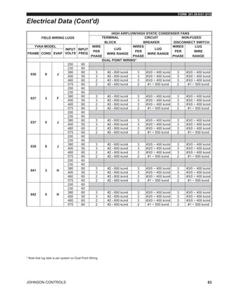 FORM 201.28-EG1 (915)
JOHNSON CONTROLS 83
FIELD WIRING LUGS
HIGH AIRFLOW/HIGH STATIC CONDENSER FANS
TERMINAL
BLOCK
CIRCUIT
BREAKER
NON-FUSED
DISCONNECT SWITCH
YVAA MODEL
INPUT
VOLTS
INPUT
FREQ
WIRE
PER
PHASE
LUG
WIRE RANGE
WIRES
PER
PHASE
LUG
WIRE RANGE
WIRES
PER
PHASE
LUG
WIRE
RANGE
FRAME COND EVAP
DUAL POINT WIRING*
036 8 J
200 60
230 60
380 60 3 #2 - 600 kcmil 3 #3/0 ~ 400 kcmil 3 #3/0 ~ 400 kcmil
400 50 3 #2 - 600 kcmil 3 #3/0 ~ 400 kcmil 3 #3/0 ~ 400 kcmil
460 60 2 #2 - 600 kcmil 3 #3/0 ~ 400 kcmil 3 #3/0 ~ 400 kcmil
575 60 2 #2 - 600 kcmil 2 #1 ~ 500 kcmil 2 #1 ~ 500 kcmil
037 3 F
200 60
230 60
380 60 3 #2 - 600 kcmil 3 #3/0 ~ 400 kcmil 3 #3/0 ~ 400 kcmil
400 50 3 #2 - 600 kcmil 3 #3/0 ~ 400 kcmil 3 #3/0 ~ 400 kcmil
460 60 2 #2 - 600 kcmil 3 #3/0 ~ 400 kcmil 3 #3/0 ~ 400 kcmil
575 60 2 #2 - 600 kcmil 2 #1 ~ 500 kcmil 2 #1 ~ 500 kcmil
037 5 J
200 60
230 60
380 60 3 #2 - 600 kcmil 3 #3/0 ~ 400 kcmil 3 #3/0 ~ 400 kcmil
400 50 3 #2 - 600 kcmil 3 #3/0 ~ 400 kcmil 3 #3/0 ~ 400 kcmil
460 60 2 #2 - 600 kcmil 3 #3/0 ~ 400 kcmil 3 #3/0 ~ 400 kcmil
575 60 2 #2 - 600 kcmil 2 #1 ~ 500 kcmil 2 #1 ~ 500 kcmil
039 8 J
200 60
230 60
380 60 3 #2 - 600 kcmil 3 #3/0 ~ 400 kcmil 3 #3/0 ~ 400 kcmil
400 50 3 #2 - 600 kcmil 3 #3/0 ~ 400 kcmil 3 #3/0 ~ 400 kcmil
460 60 2 #2 - 600 kcmil 3 #3/0 ~ 400 kcmil 3 #3/0 ~ 400 kcmil
575 60 2 #2 - 600 kcmil 2 #1 ~ 500 kcmil 2 #1 ~ 500 kcmil
041 3 H
200 60
230 60
380 60 3 #2 - 600 kcmil 3 #3/0 ~ 400 kcmil 3 #3/0 ~ 400 kcmil
400 50 3 #2 - 600 kcmil 3 #3/0 ~ 400 kcmil 3 #3/0 ~ 400 kcmil
460 60 2 #2 - 600 kcmil 3 #3/0 ~ 400 kcmil 3 #3/0 ~ 400 kcmil
575 60 2 #2 - 600 kcmil 2 #1 ~ 500 kcmil 2 #1 ~ 500 kcmil
042 5 H
200 60
230 60
380 60 3 #2 - 600 kcmil 3 #3/0 ~ 400 kcmil 3 #3/0 ~ 400 kcmil
400 50 3 #2 - 600 kcmil 3 #3/0 ~ 400 kcmil 3 #3/0 ~ 400 kcmil
460 60 2 #2 - 600 kcmil 3 #3/0 ~ 400 kcmil 3 #3/0 ~ 400 kcmil
575 60 2 #2 - 600 kcmil 2 #1 ~ 500 kcmil 2 #1 ~ 500 kcmil
Electrical Data (Cont'd)
* Note that lug data is per system on Dual Point Wiring.
 