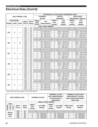 JOHNSON CONTROLS
FORM 201.28-EG1 (915)
84
FIELD WIRING LUGS
STANDARD & ULTRA QUIET CONDENSER FANS
TERMINAL
BLOCK
CIRCUIT
BREAKER
NON-FUSED
DISCONNECT SWITCH
YVAA MODEL
INPUT
VOLTS
INPUT
FREQ
WIRES
PER
PHASE
LUG
WIRE RANGE
WIRES
PER
PHASE
LUG
WIRE
RANGE
WIRES
PER
PHASE
LUG
WIRE
RANGE
FRAME COND EVAP
DUAL POINT WIRING*
042 8 J
200 60
230 60
380 60 3 #2 - 600 kcmil 3 #3/0 ~ 400 kcmil 3 #3/0 ~ 400 kcmil
400 50 3 #2 - 600 kcmil 3 #3/0 ~ 400 kcmil 3 #3/0 ~ 400 kcmil
460 60 2 #2 - 600 kcmil 2 #1 ~ 500 kcmil 2 #1 ~ 500 kcmil
575 60 2 #2 - 600 kcmil 2 #1 ~ 500 kcmil 2 #1 ~ 500 kcmil
044 3 G
200 60
230 60
380 60 3 #2 - 600 kcmil 3 #3/0 ~ 400 kcmil 3 #3/0 ~ 400 kcmil
400 50 3 #2 - 600 kcmil 3 #3/0 ~ 400 kcmil 3 #3/0 ~ 400 kcmil
460 60 2 #2 - 600 kcmil 2 #1 ~ 500 kcmil 2 #1 ~ 500 kcmil
575 60 2 #2 - 600 kcmil 2 #1 ~ 500 kcmil 2 #1 ~ 500 kcmil
047 5 J
200 60
230 60
380 60 3 #2 - 600 kcmil 3 #3/0 ~ 400 kcmil 3 #3/0 ~ 400 kcmil
400 50 3 #2 - 600 kcmil 3 #3/0 ~ 400 kcmil 3 #3/0 ~ 400 kcmil
460 60 2 #2 - 600 kcmil 2 #1 ~ 500 kcmil 2 #1 ~ 500 kcmil
575 60 2 #2 - 600 kcmil 2 #1 ~ 500 kcmil 2 #1 ~ 500 kcmil
048 3 G
200 60
230 60
380 60 3 #2 - 600 kcmil 3 #3/0 ~ 400 kcmil 3 #3/0 ~ 400 kcmil
400 50 3 #2 - 600 kcmil 3 #3/0 ~ 400 kcmil 3 #3/0 ~ 400 kcmil
460 60 2 #2 - 600 kcmil 2 #1 ~ 500 kcmil 2 #1 ~ 500 kcmil
575 60 2 #2 - 600 kcmil 2 #1 ~ 500 kcmil 2 #1 ~ 500 kcmil
050 0 J
200 60
230 60
380 60 3 #2 - 600 kcmil 3 #3/0 ~ 400 kcmil 3 #3/0 ~ 400 kcmil
400 50 3 #2 - 600 kcmil 3 #3/0 ~ 400 kcmil 3 #3/0 ~ 400 kcmil
460 60 2 #2 - 600 kcmil 2 #1 ~ 500 kcmil 2 #1 ~ 500 kcmil
575 60 2 #2 - 600 kcmil 2 #1 ~ 500 kcmil 2 #1 ~ 500 kcmil
052 3 J
200 60
230 60
380 60 3 #2 - 600 kcmil 3 #3/0 ~ 400 kcmil 3 #3/0 ~ 400 kcmil
400 50 3 #2 - 600 kcmil 3 #3/0 ~ 400 kcmil 3 #3/0 ~ 400 kcmil
460 60 2 #2 - 600 kcmil 2 #1 ~ 500 kcmil 2 #1 ~ 500 kcmil
575 60 2 #2 - 600 kcmil 2 #1 ~ 500 kcmil 2 #1 ~ 500 kcmil
FIELD WIRING LUGS TERMINAL BLOCK
TERMINAL BLOCK
WITH INDEPENDENT
SYSTEM CIRCUIT
BREAKERS
TERMINAL BLOCK WITH
INDEPENDENT SYSTEM
NON-FUSED DISCONNECT
SWITCHES
SINGLE POINT WIRING
YVAA
INPUT
VOLTS
INPUT
FREQ
WIRES
PER
PHASE
LUG WIRE
RANGE
WIRES
PER
PHASE
LUG WIRE
RANGE
WIRES PER
PHASE
LUG WIRE
RANGE
FRAME
COND
EVAP
Models
0368 to
0523
200 60
230 60
380 60 4 #1 - 750 kcmil 4 #1 - 750 kcmil 4 #1 - 750 kcmil
400 50 4 #1 - 750 kcmil 4 #1 - 750 kcmil 4 #1 - 750 kcmil
460 60 4 #1 - 750 kcmil 4 #1 - 750 kcmil 4 #1 - 750 kcmil
575 60 4 #1 - 750 kcmil 4 #1 - 750 kcmil 4 #1 - 750 kcmil
Electrical Data (Cont'd)
* Note that lug data is per system on Dual Point Wiring.
 