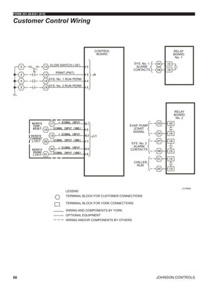 JOHNSON CONTROLS
FORM 201.28-EG1 (915)
88
SYS. No. 1
ALARM
CONTACTS
SYS. No. 2
ALARM
CONTACTS
CHILLER
RUN
EVAP. PUMP
START
SIGNAL
SYS. No. 1 RUN PERM
SYS. No. 2 RUN PERM
FLOW SWITCH (-SF)
PRINT (PNT)
LEGEND
TERMINAL BLOCK FOR CUSTOMER CONNECTIONS
TERMINAL BLOCK FOR YORK CONNECTIONS
WIRING AND COMPONENTS BY YORK
OPTIONAL EQUIPMENT
WIRING AND/OR COMPONENTS BY OTHERS
RELAY
BOARD
No. 2
RELAY
BOARD
No. 1
CONTROL
BOARD
Customer Control Wiring
LD18590
 