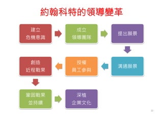 約翰科特的領導變革
建立
危機意識
成立
領導團隊
提出願景
溝通願景
授權
員工參與
創造
近程戰果
鞏固戰果
並持續
深植
企業文化
12
 