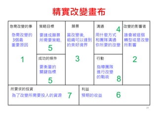 精實改變畫布
24
改變的影響者
願景
策略目標
所要求的投資 利益
急需改變的
3個最
重要原因
誰會被這個
轉型或是改變
所影響
行動
溝通
成功的條件
預期的收益
當改變後,
組織可以達到
的美好境界
要達成願景
所需要策略.
要衡量的
關鍵指標
用什麼方式
和團隊溝通
你所要的改變
指導團隊
進行改變
的戰術
為了改變所需要投入的資源
急需改變的事
1
4
5
7 6
8
5
2
3
 