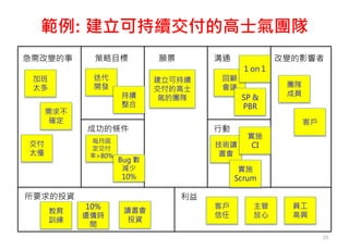 範例: 建立可持續交付的高士氣團隊
25
改變的影響者
願景
策略目標
行動
所要求的投資 利益
溝通
成功的條件
需求不
確定
加班
太多
交付
太慢
團隊
成員
客戶
建立可持續
交付的高士
氣的團隊
客戶
信任
主管
放心
員工
高興
教育
訓練
迭代
開發
每月固
定交付
率>80%
回顧
會議
10%
還債時
間
SP &
PBR
技術讀
書會
實施
CI
實施
Scrum
急需改變的事
1 on 1
持續
整合
Bug 數
減少
10%
讀書會
投資
 