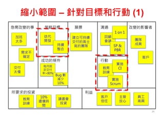 縮小範圍 – 針對目標和行動 (1)
改變的影響者
願景
策略目標
行動
所要求的投資 利益
溝通
成功的條件
需求不
確定
加班
太多
交付
太慢
團隊
成員
客戶
建立可持續
交付的高士
氣的團隊
客戶
信任
主管
放心
員工
高興
教育
訓練
迭代
開發
每月固
定交付
率>80%
回顧
會議
10%
還債時
間
SP &
PBR
教育
訓練
實施
CI
實施
Scrum
急需改變的事
29
1 on 1
持續
整合
Bug 數
減少
10%
讀書會
投資
 