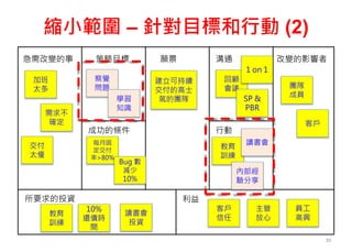縮小範圍 – 針對目標和行動 (2)
改變的影響者
願景
策略目標
行動
所要求的投資 利益
溝通
成功的條件
需求不
確定
加班
太多
交付
太慢
團隊
成員
客戶
建立可持續
交付的高士
氣的團隊
客戶
信任
主管
放心
員工
高興
教育
訓練
察覺
問題
每月固
定交付
率>80%
回顧
會議
10%
還債時
間
SP &
PBR
教育
訓練
讀書會
內部經
驗分享
急需改變的事
30
1 on 1
Bug 數
減少
10%
讀書會
投資
學習
知識
 