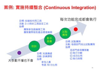 案例: 實施持續整合 (Continuous Integration)
38
大多數不懂也不會
培訓
動手
競賽
試點
團隊
每次功能完成都會執行
目標: 知識傳遞
活動: 訓練課程
指標
參加人數
考過 70 分比例
目標: 知道如何用工具
活動: 3 小時的工具設定工坊
指標
團隊參加過幾個工具
團隊實際裝到產品環境幾個
目標: 試點團隊
活動: 每個部門找出試點團隊
指標
各部門參與團隊數
CI 執行次數
CI 成功比例
CI 執行時間
 