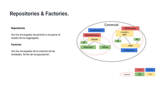 Comercial
Cliente
<<root>>
RFP
FechaDirección
Repositories & Factories.
ANS
ID
ID
ID
Repositories
Son los encargados de persistir y recuperar el
estado de los Aggregates.
Factories
Son las encargadas de la creación de las
entidades. Sirven de encapsulación.
RepositoryFactory
ClienteFactory
RFPFactory
ClienteRepository
RFPRepository
Aggregate
Value
Object
Entity
 