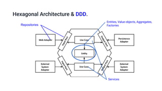 Hexagonal Architecture & DDD.
Entities, Value objects, Aggregates,
FactoriesRepositories
Services
 