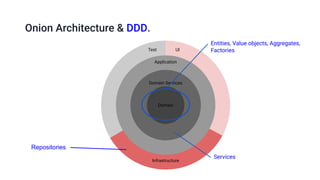 Application
Domain Services
Domain
Test UI
Infrastructure
Onion Architecture & DDD.
Entities, Value objects, Aggregates,
Factories
Repositories
Services
 