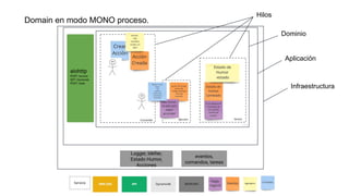 Logger, Ideﬁer,
Estado Humor,
Acciones
eventos,
comandos, tareas
Domain en modo MONO proceso.
aiohttp
POST /accion
GET /acciones
POST /task
Hilos
Aplicación
Infraestructura
Dominio
 