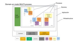 Logger, Ideﬁer,
Estado Humor
eventos,
comandos, tareas
Domain en modo MULTI proceso.
Flask
POST /accion
GET /acciones
POST /task
Acciones
Dominio
Aplicación
Infraestructura
Procesos
 