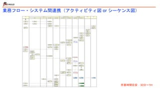 業務フロー・システム間連携（アクティビティ図 or シーケンス図）
所要時間目安：30分〜1H
 