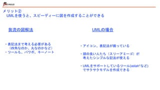 メリット②
UMLを使うと、スピーディーに図を作成することができる
我流の図解法
・表記法まで考える必要がある
（四角なのか、丸なのかなど）
・ツールも、パワポ、キーノート
UMLの場合
・アイコン、表記法が揃っている
・頭の良い人たち（スリーアミーゴ）が
考えたシンプルな記法が使える
・UMLをサポートしているツール(astah*など)
でサクサクモデルを作成できる
 