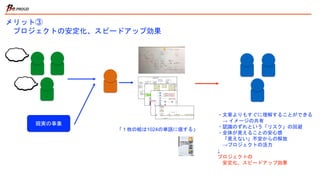 メリット③
プロジェクトの安定化、スピードアップ効果
・文章よりもすぐに理解することができる
→ イメージの共有
・認識のずれという「リスク」の回避
・全体が見えることの安心感
「見えない」不安からの解放
→プロジェクトの活力
↓
プロジェクトの
安定化、スピードアップ効果
現実の事象
「１枚の絵は1024の単語に値する」
 