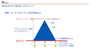UML以外でよく使う図（ピラミッド）
顧客・ユーザーのレイヤーを表す場合など
 