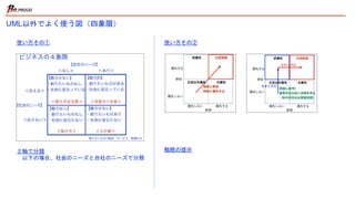UML以外でよく使う図（四象限）
２軸で分類
以下の場合、社会のニーズと自社のニーズで分類
戦略の提示
使い方その① 使い方その②
 