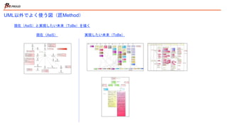 UML以外でよく使う図（匠Method）
現在（AsiS）と実現したい未来（ToBe）を描く
現在（AsiS） 実現したい未来（ToBe）
 