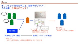 図が有効な領域
機能 機能 機能 機能
基本設計
（アーキテクチャー）
要求
要件定義
←図、特にUMLが最も有効な領域
←図、UMLが有効な領域
（文章も重要：曖昧さの排除）
←ソースコード読めの領域
 