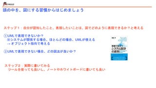 オブジェクト指向を学ぶと、図解力がアップ！
その結果、仕事力がアップ！
メリット③
プロジェクトの
安定化、スピードアップ効果現実の事象
抽象化（シンプルな本質）具象的なもの（複雑）
メリット①
オブジェクト指向で、ものごとの本質を捉え、カタチにできる
メリット②
UMLを使うと、スピーディー
に図を作成することができる
 