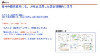 社外の提案資料にも、UMLを活用した図を積極的に活用
レベル３（2005年〜現在）
社外の提案資料にも、UMLを活用した図を積極的に活用
↓
10社のコンペで当選（2011年）
「名だたる一流企業がいる中から、御社を選びました」
「最初に話した時に、本質をついていると思った」
→ オブジェクト指向で抽象化を学んでいた成果
「提案資料も圧倒的な品質で、役員全会一致で決まりました」
提案書の一部
 