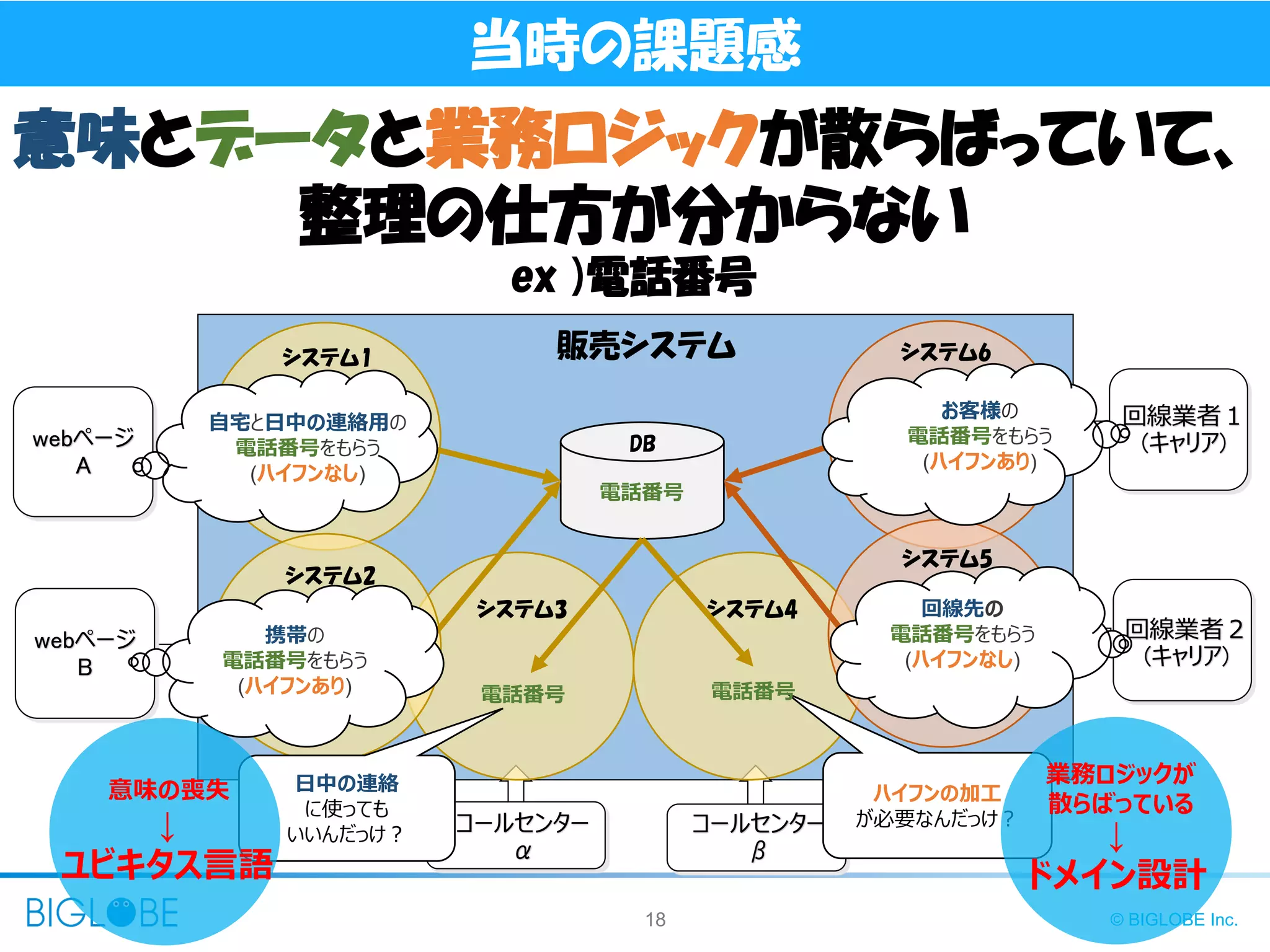 18 © BIGLOBE Inc.
当時の課題感
webページ
A
コールセンター
α
回線業者１
(キャリア)
販売システム
回線業者２
(キャリア)
webページ
B
コールセンター
β
意味とデータと業務ロジックが散らばっていて、
整理の仕方が分からない
ex )電話番号
システム1
システム2
システム3 システム4
システム5
システム6
電話番号
日中の連絡
に使っても
いいんだっけ？
ハイフンの加工
が必要なんだっけ？
電話番号 電話番号
自宅と日中の連絡用の
電話番号をもらう
(ハイフンなし)
携帯の
電話番号をもらう
(ハイフンあり)
お客様の
電話番号をもらう
(ハイフンあり)
回線先の
電話番号をもらう
(ハイフンなし)
DB
意味の喪失
業務ロジックが
散らばっている
↓
ユビキタス言語
↓
ドメイン設計
 