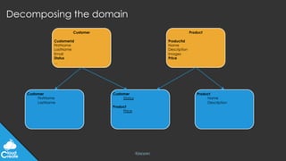 @jeppec
Customer
CustomerId
FirstName
LastName
Email
Status
…
Product
ProductId
Name
Description
Images
Price
Decomposing the domain
Customer
FirstName
LastName
Customer
Status
Product
Price
Product
Name
Description
 