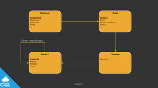 @jeppec
Customer
CustomerId
FirstName
LastName
Email
…
Order
OrderId
Total
DeliveryAddress
Status
…
OrderLine
Quantity
Product
ProductId
Name
Images
Price
Others have bought
 