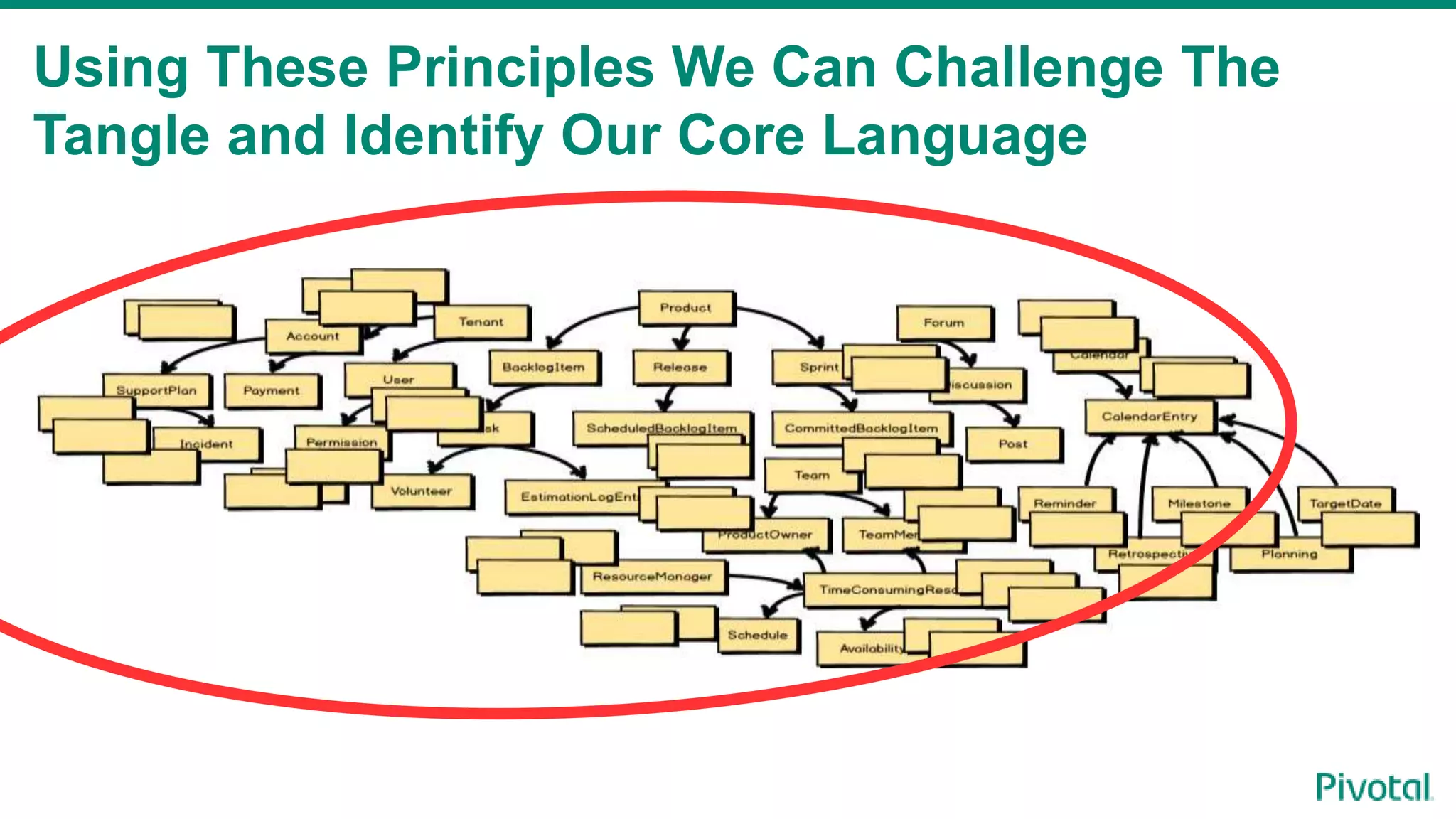 Using These Principles We Can Challenge The
Tangle and Identify Our Core Language
 