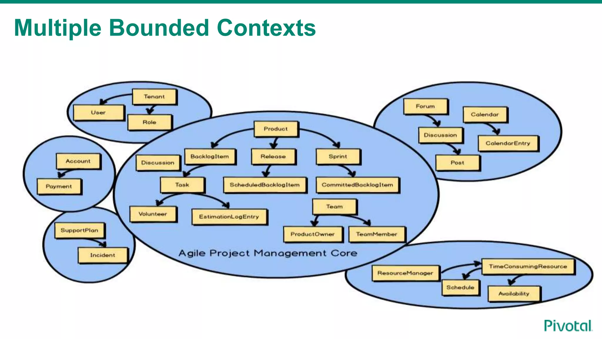 Multiple Bounded Contexts
 
