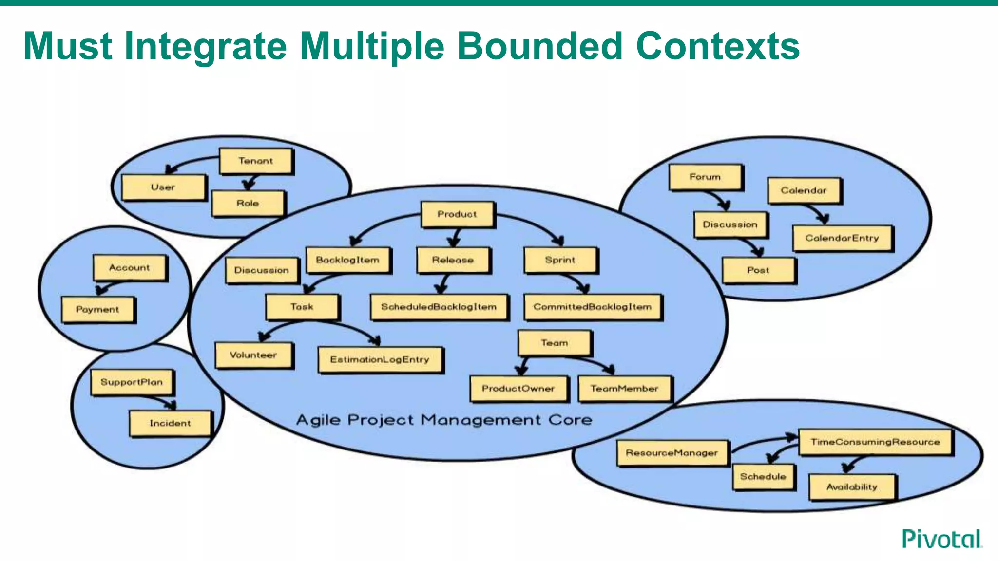 Must Integrate Multiple Bounded Contexts
 