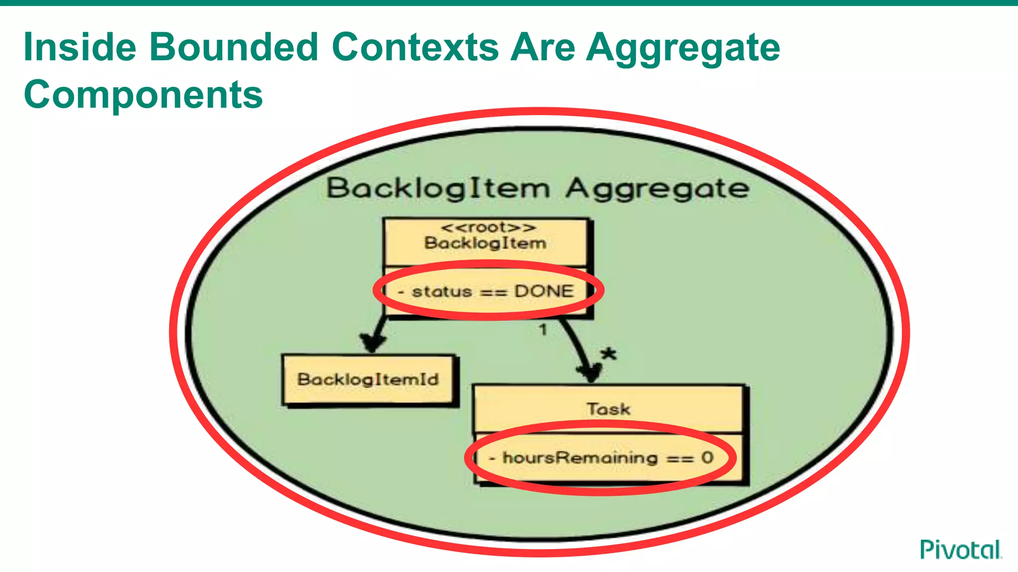 Inside Bounded Contexts Are Aggregate
Components
 