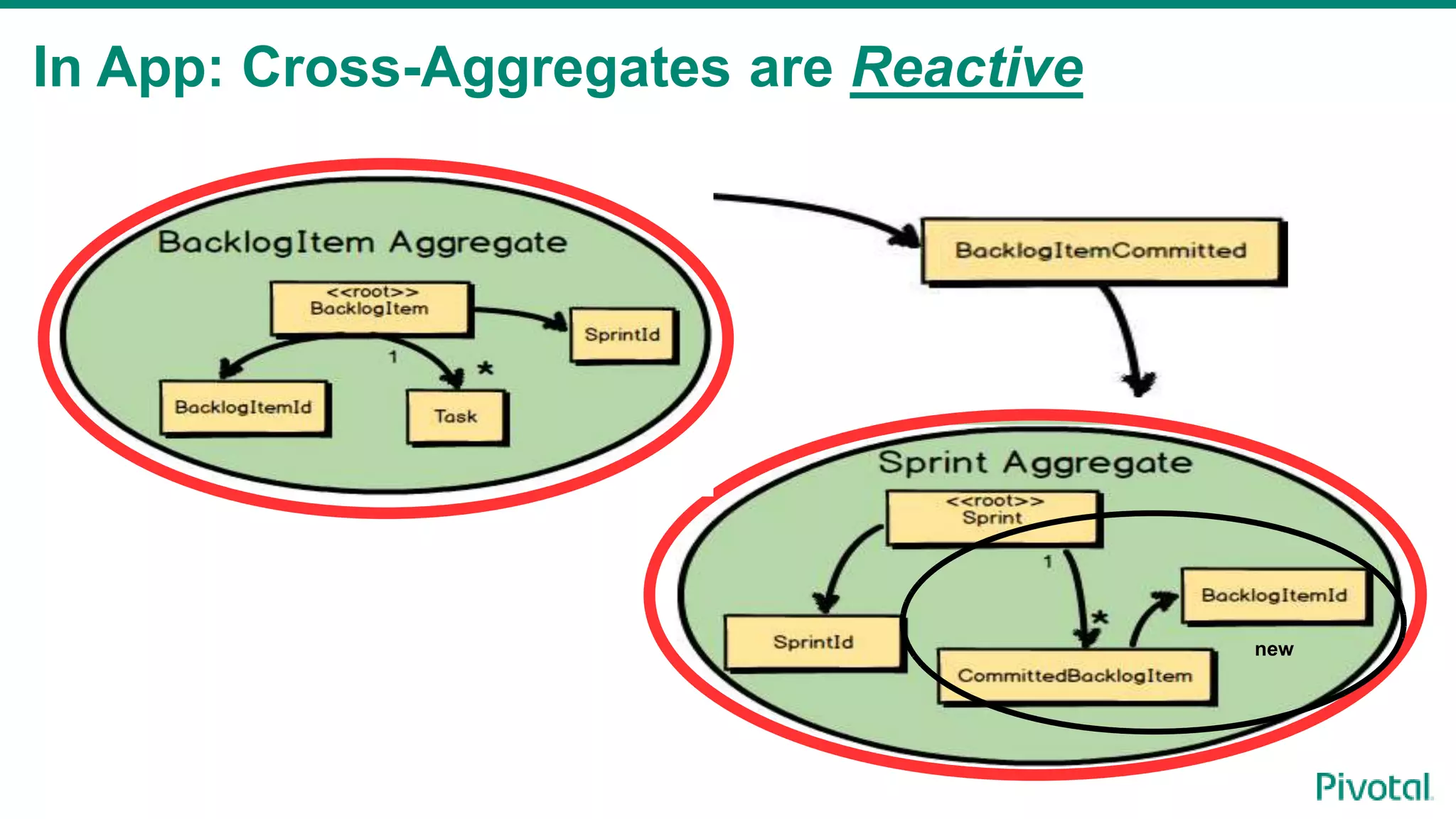 In App: Cross-Aggregates are Reactive
new
 