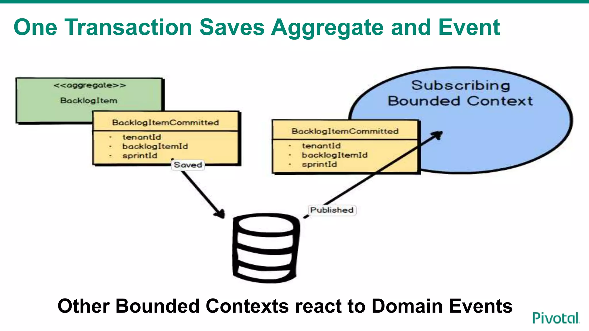 One Transaction Saves Aggregate and Event
Other Bounded Contexts react to Domain Events
 