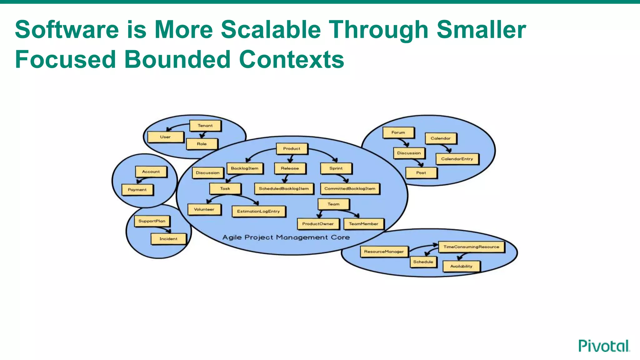 Software is More Scalable Through Smaller
Focused Bounded Contexts
 