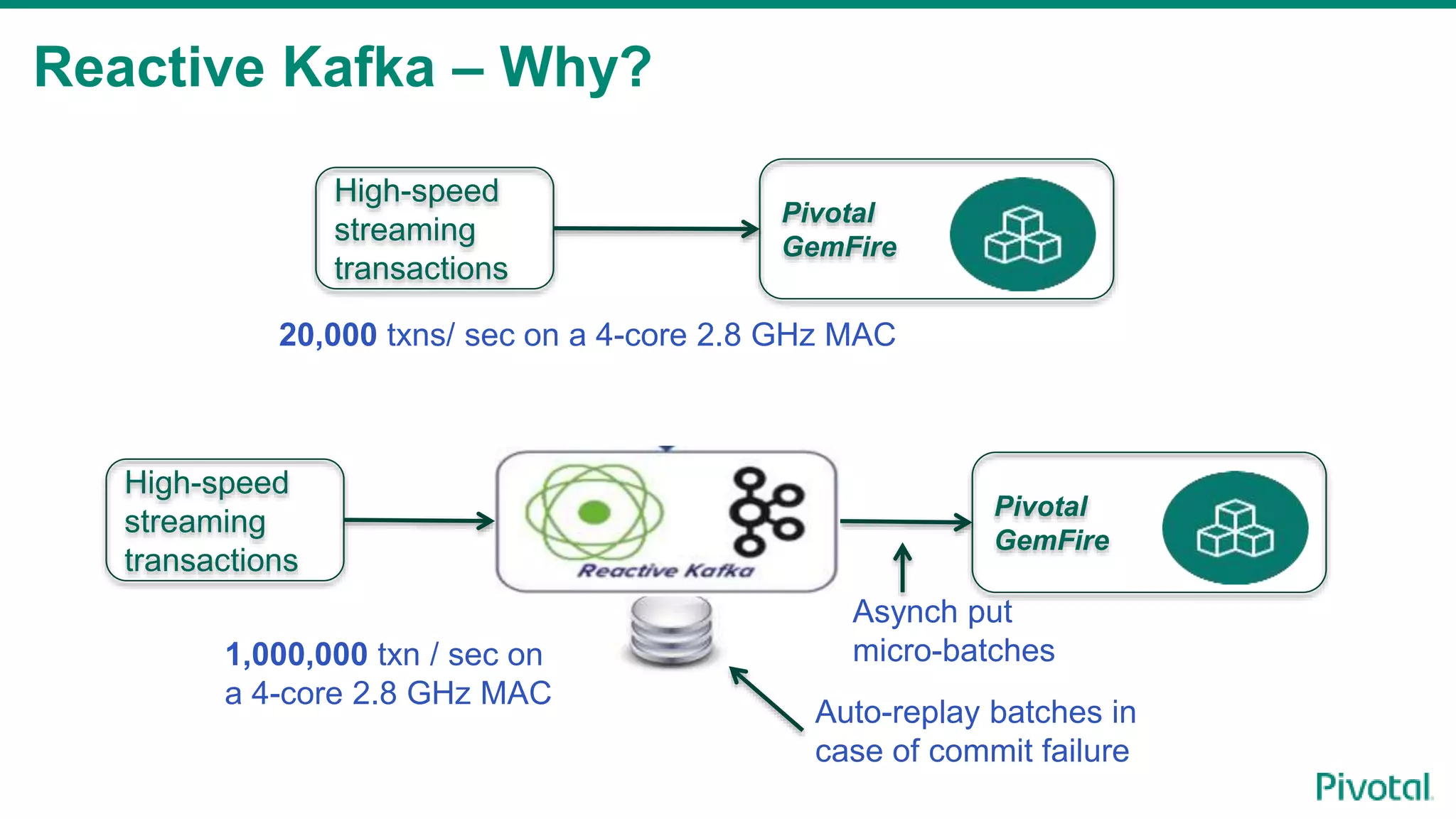 Reactive Kafka – Why?
High-speed
streaming
transactions
Pivotal
GemFire
High-speed
streaming
transactions
Pivotal
GemFire
20,000 txns/ sec on a 4-core 2.8 GHz MAC
1,000,000 txn / sec on
a 4-core 2.8 GHz MAC
Asynch put
micro-batches
Auto-replay batches in
case of commit failure
 