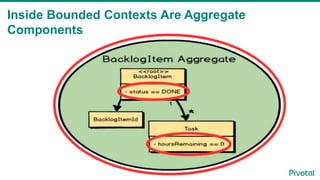 Inside Bounded Contexts Are Aggregate
Components
 