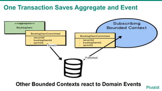 One Transaction Saves Aggregate and Event
Other Bounded Contexts react to Domain Events
 